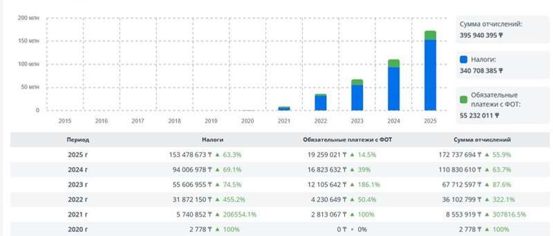 График финансовых показателей 2020–2025